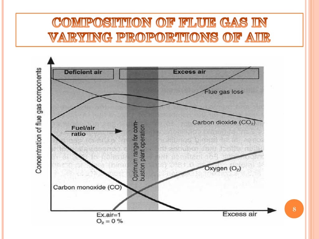 Flue gas analysis