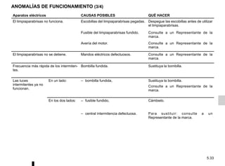 5.33
Aparatos eléctricos CAUSAS POSIBLES QUÉ HACER
El limpiaparabrisas no funciona. Escobillas del limpiaparabrisas pegadas. Despegue las escobillas antes de utilizar
el limpiaparabrisas.
Fusible del limpiaparabrisas fundido. Consulte a un Representante de la
marca.
Avería del motor. Consulte a un Representante de la
marca.
El limpiaparabrisas no se detiene. Mandos eléctricos defectuosos. Consulte a un Representante de la
marca.
Frecuencia más rápida de los intermiten-
tes.
Bombilla fundida. Sustituya la bombilla.
Las luces
intermitentes ya no
funcionan.
En un lado: – bombilla fundida, Sustituya la bombilla.
Consulte a un Representante de la
marca.
En los dos lados: – fusible fundido, Cámbielo.
– central intermitencia defectuosa. Para sustituir: consulte a un
Representante de la marca.
ANOMALÍAS DE FUNCIONAMIENTO (3/4)
 