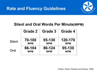Rate and Fluency Guidelines Silent and Oral Words Per Minute (WPM) (Taylor, Harris, Pearson and Garcia, 1995) Silent Oral 
