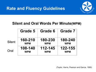 Rate and Fluency Guidelines Silent and Oral Words Per Minute (WPM) (Taylor, Harris, Pearson and Garcia, 1995) Silent Oral 