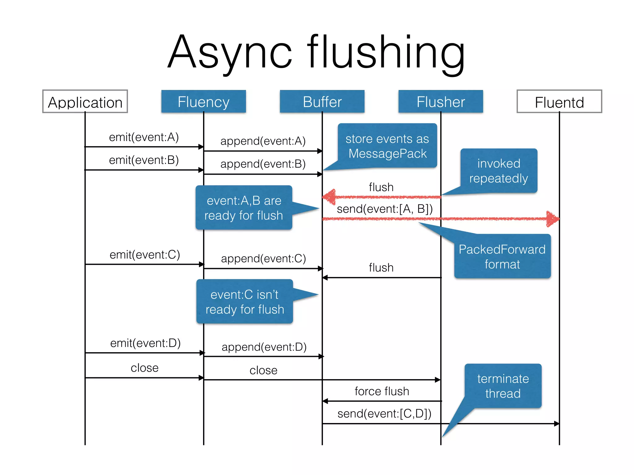 Async ﬂushing
Application Fluency Buffer FluentdFlusher
emit(event:A) append(event:A)
emit(event:B) append(event:B)
store events as
MessagePack
ﬂush
send(event:[A, B])
emit(event:C) append(event:C)
ﬂush
invoked
repeatedly
PackedForward
format
close close
force ﬂush
emit(event:D) append(event:D)
send(event:[C,D])
event:C isn’t
ready for ﬂush
event:A,B are
ready for ﬂush
terminate
thread
 