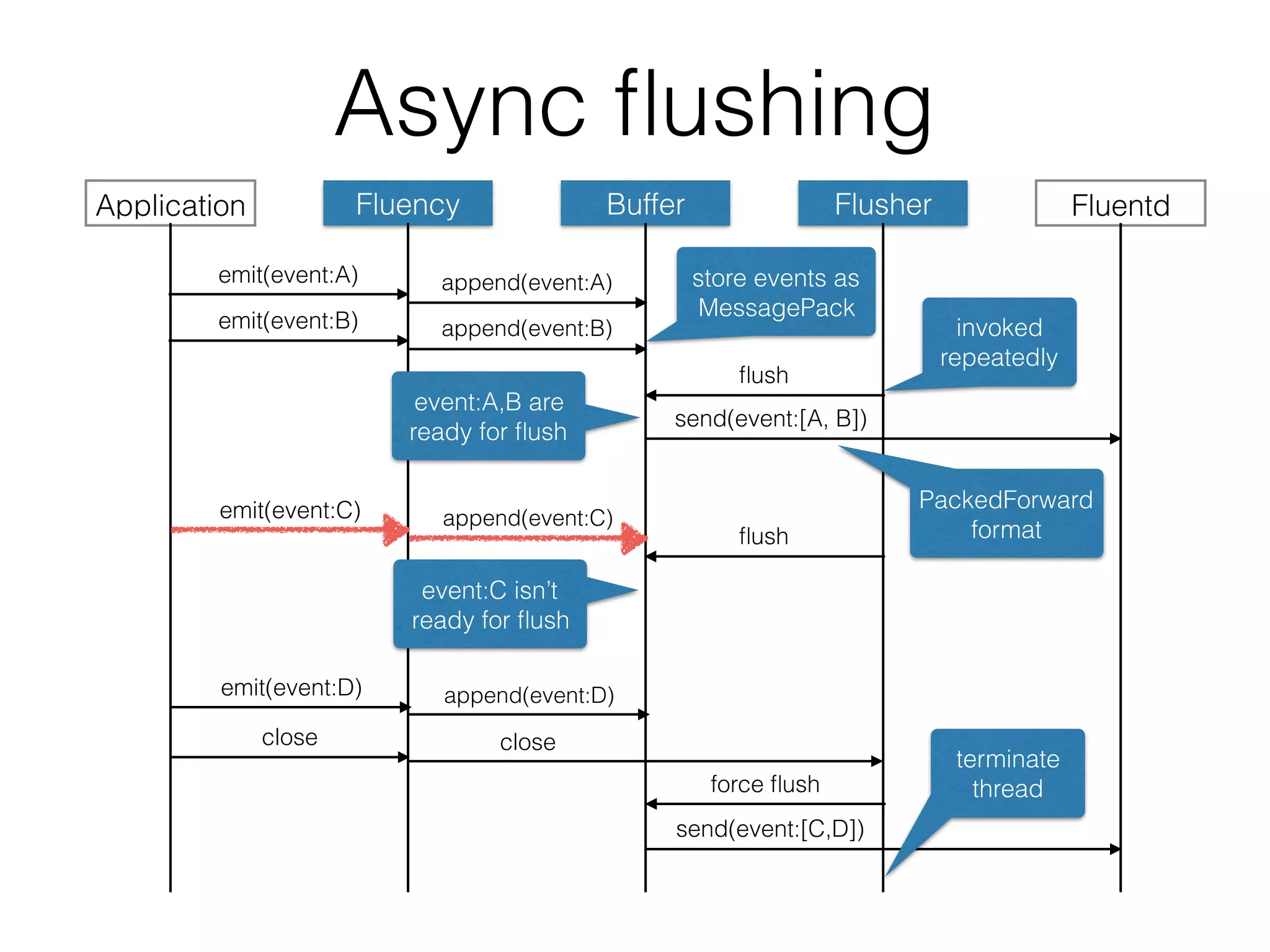 Async ﬂushing
Application Fluency Buffer FluentdFlusher
emit(event:A) append(event:A)
emit(event:B) append(event:B)
store events as
MessagePack
ﬂush
send(event:[A, B])
emit(event:C) append(event:C)
ﬂush
invoked
repeatedly
PackedForward
format
close close
force ﬂush
emit(event:D) append(event:D)
send(event:[C,D])
event:C isn’t
ready for ﬂush
event:A,B are
ready for ﬂush
terminate
thread
 