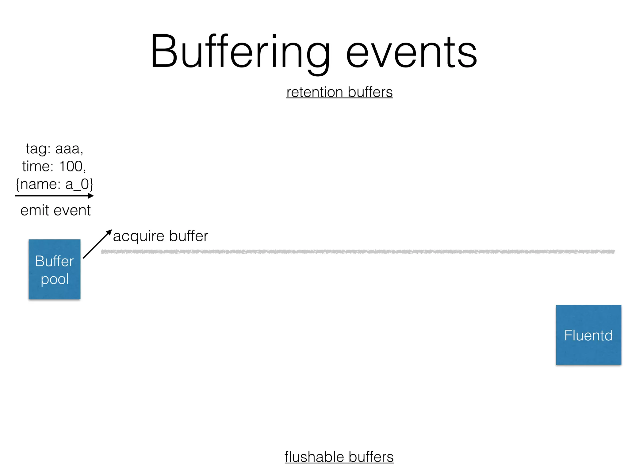 Buffering events
tag: aaa,
time: 100,
{name: a_0}
Buffer
pool
retention buffers
ﬂushable buffers
Fluentd
emit event
acquire buffer
 
