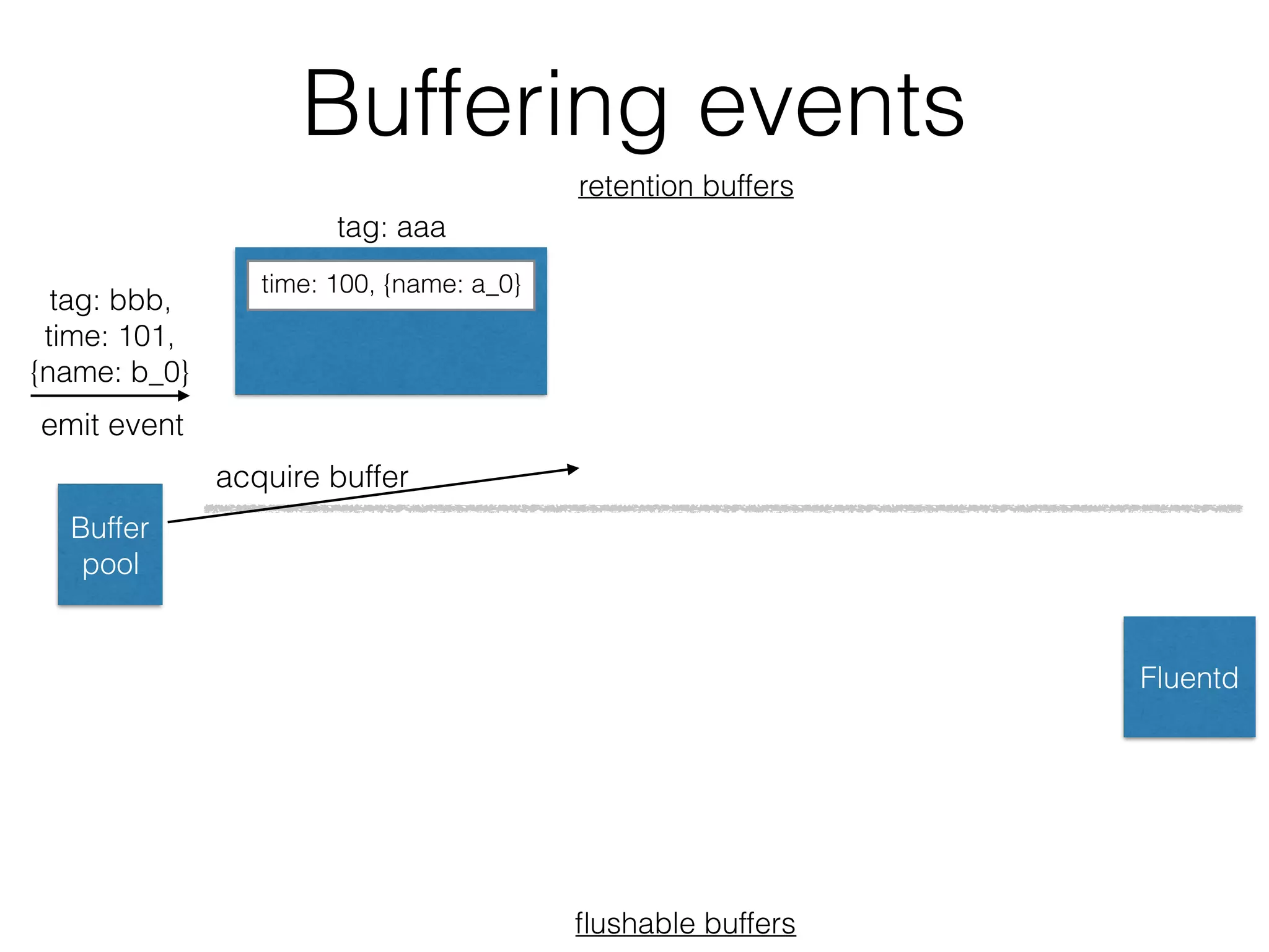 Buffering events
tag: bbb,
time: 101,
{name: b_0}
Buffer
pool
time: 100, {name: a_0}
retention buffers
ﬂushable buffers
tag: aaa
Fluentd
emit event
acquire buffer
 