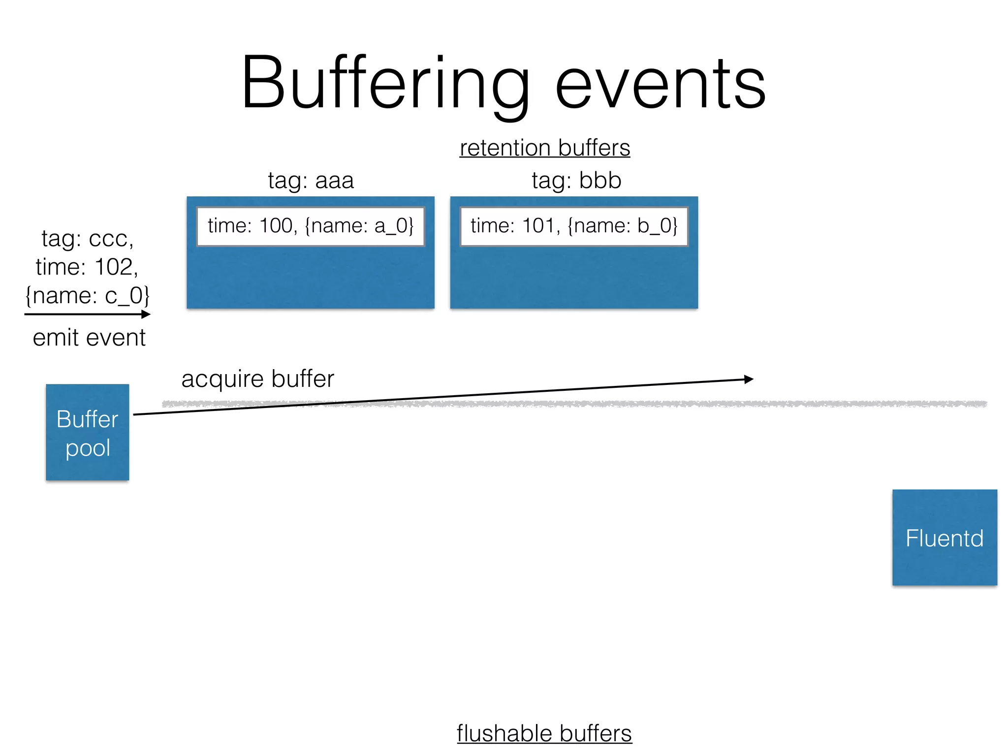 Buffering events
tag: ccc,
time: 102,
{name: c_0}
Buffer
pool
time: 100, {name: a_0} time: 101, {name: b_0}
retention buffers
ﬂushable buffers
tag: aaa tag: bbb
Fluentd
emit event
acquire buffer
 
