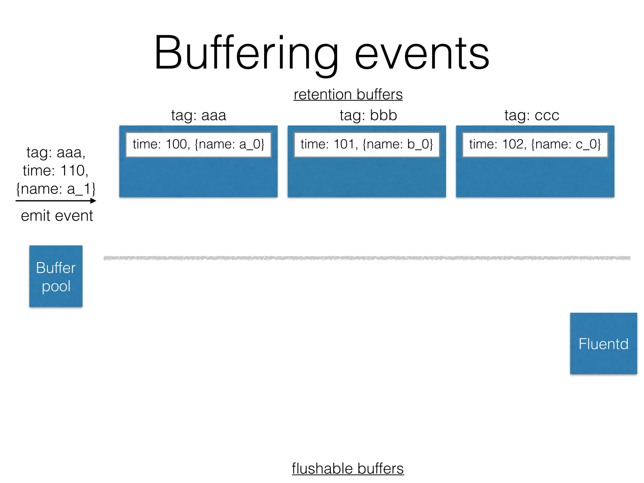 Buffering events
tag: aaa,
time: 110,
{name: a_1}
Buffer
pool
time: 100, {name: a_0} time: 101, {name: b_0} time: 102, {name: c_0}
retention buffers
ﬂushable buffers
tag: aaa tag: bbb tag: ccc
Fluentd
emit event
 