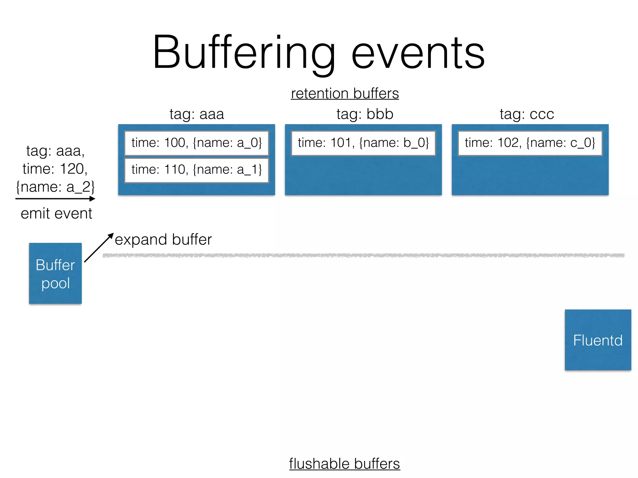 Buffering events
tag: aaa,
time: 120,
{name: a_2}
Buffer
pool
time: 100, {name: a_0}
time: 110, {name: a_1}
time: 101, {name: b_0} time: 102, {name: c_0}
retention buffers
ﬂushable buffers
tag: aaa tag: bbb tag: ccc
Fluentd
emit event
expand buffer
 