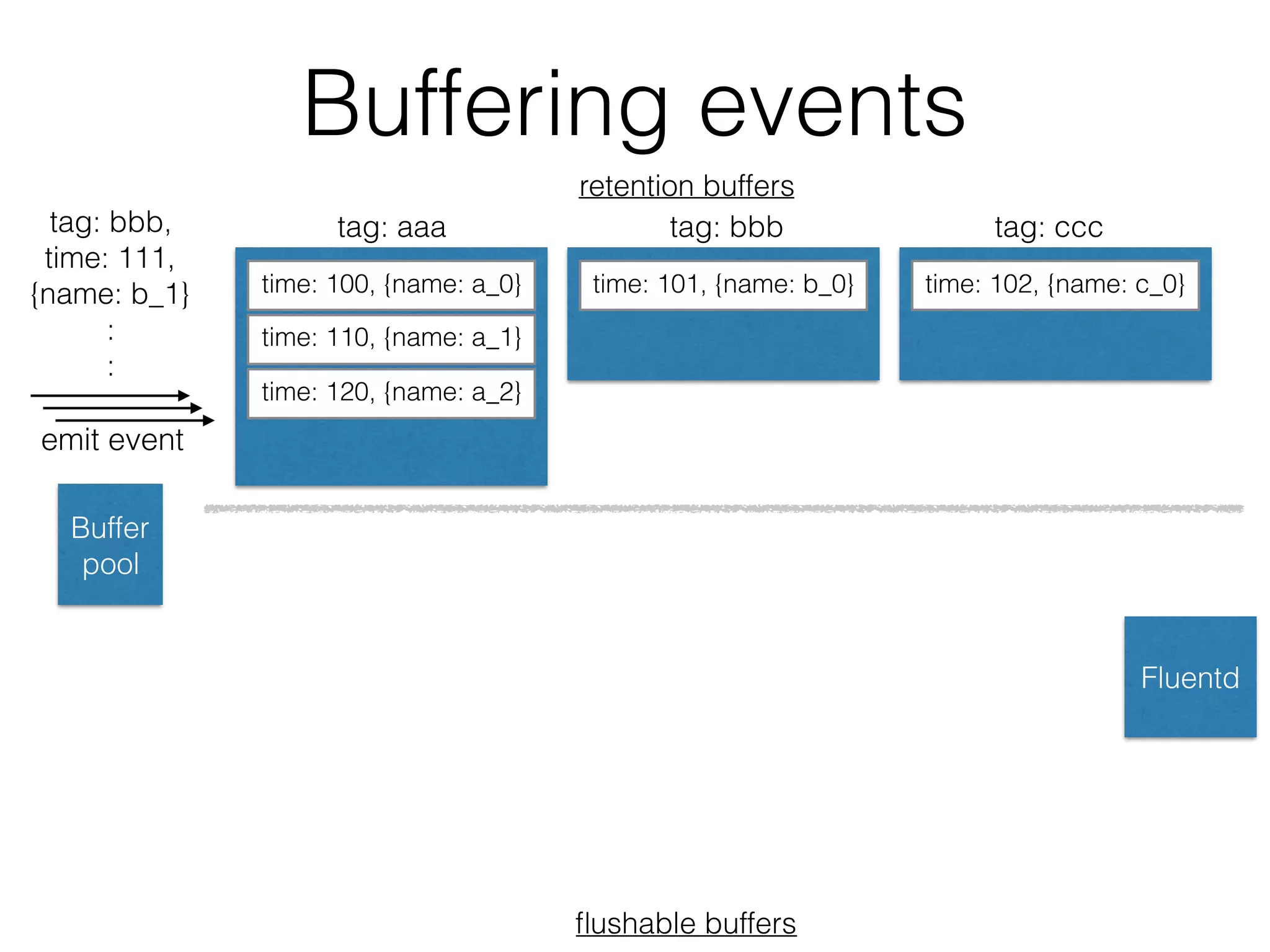 Buffering events
tag: bbb,
time: 111,
{name: b_1}
:
:
Buffer
pool
time: 100, {name: a_0}
time: 110, {name: a_1}
time: 120, {name: a_2}
time: 101, {name: b_0} time: 102, {name: c_0}
retention buffers
ﬂushable buffers
tag: aaa tag: bbb tag: ccc
Fluentd
emit event
 