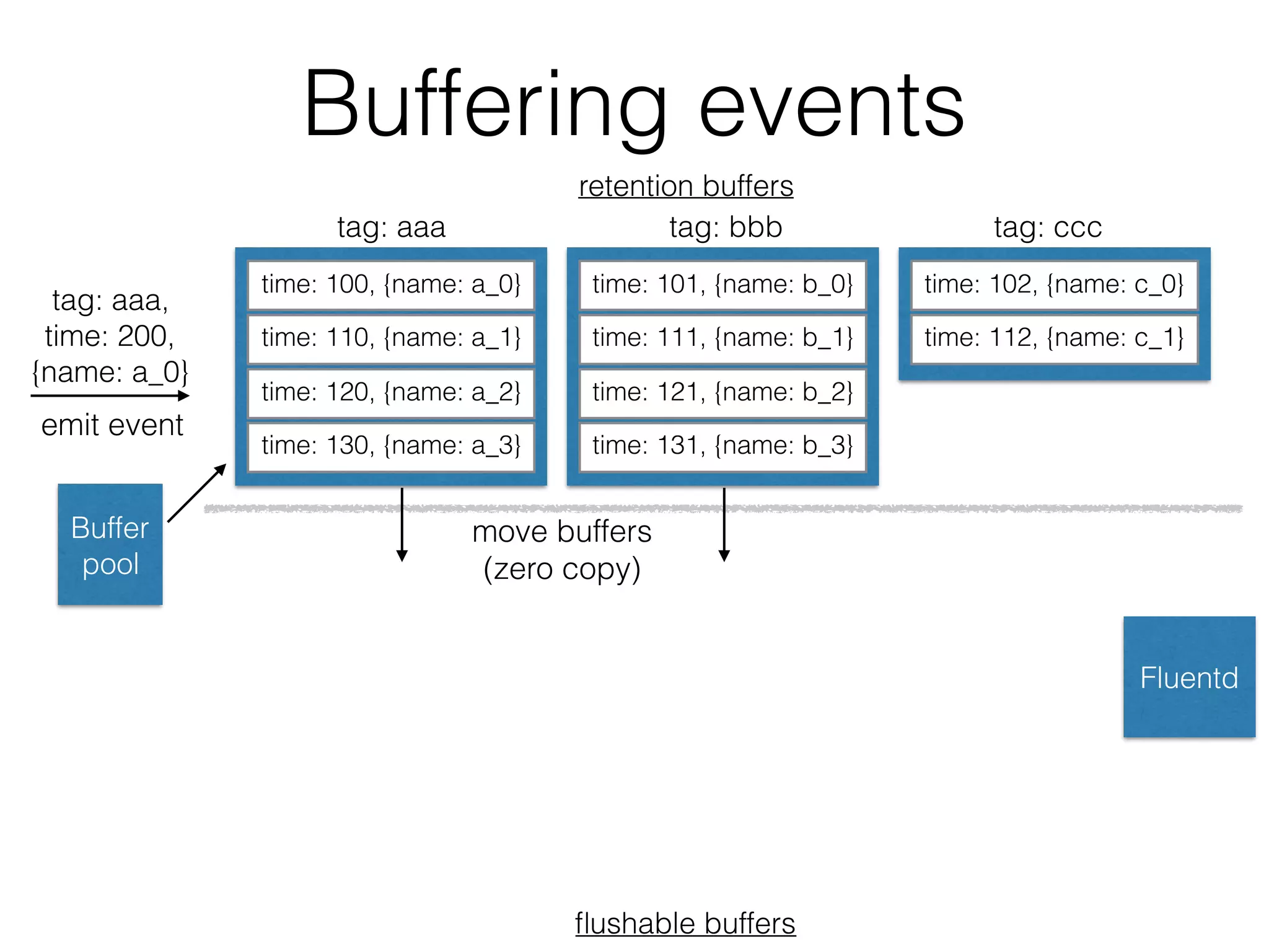 Buffering events
tag: aaa,
time: 200,
{name: a_0}
Buffer
pool
time: 100, {name: a_0}
time: 110, {name: a_1}
time: 120, {name: a_2}
time: 130, {name: a_3}
time: 101, {name: b_0}
time: 111, {name: b_1}
time: 121, {name: b_2}
time: 131, {name: b_3}
time: 102, {name: c_0}
time: 112, {name: c_1}
retention buffers
ﬂushable buffers
tag: aaa tag: bbb tag: ccc
Fluentd
emit event
move buffers
(zero copy)
 