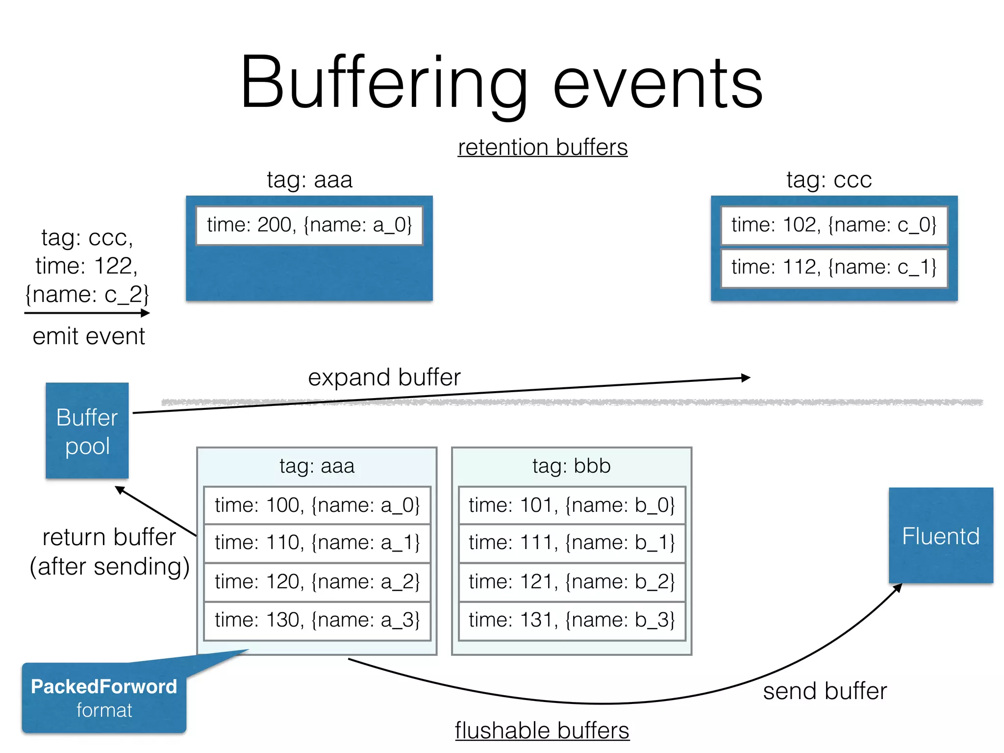 tag: aaa
Buffering events
tag: ccc,
time: 122,
{name: c_2}
Buffer
pool
time: 200, {name: a_0} time: 102, {name: c_0}
time: 112, {name: c_1}
retention buffers
ﬂushable buffers
tag: aaa tag: ccc
time: 100, {name: a_0}
time: 110, {name: a_1}
time: 120, {name: a_2}
time: 130, {name: a_3}
Fluentd
tag: bbb
time: 101, {name: b_0}
time: 111, {name: b_1}
time: 121, {name: b_2}
time: 131, {name: b_3}
emit event
expand buffer
send buffer
return buffer
(after sending)
PackedForword
format
 
