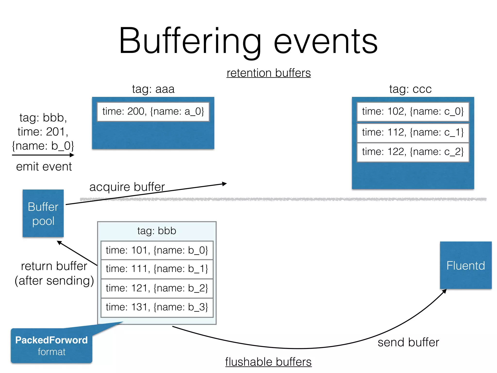 Buffering events
tag: bbb,
time: 201,
{name: b_0}
Buffer
pool
time: 200, {name: a_0} time: 102, {name: c_0}
time: 112, {name: c_1}
retention buffers
ﬂushable buffers
tag: aaa tag: ccc
Fluentd
tag: bbb
time: 101, {name: b_0}
time: 111, {name: b_1}
time: 121, {name: b_2}
time: 131, {name: b_3}
time: 122, {name: c_2}
emit event
send buffer
return buffer
(after sending)
acquire buffer
PackedForword
format
 