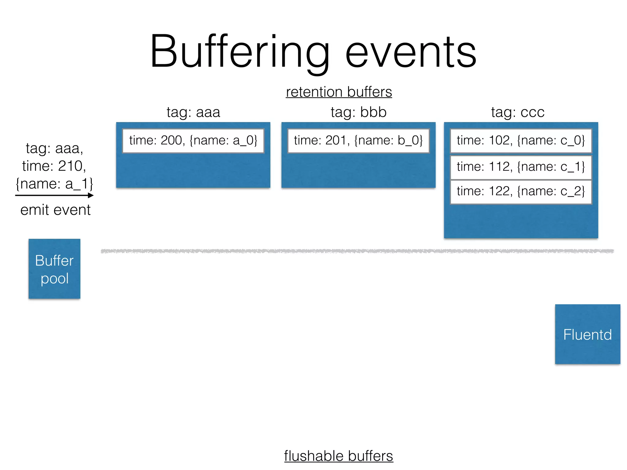 Buffering events
tag: aaa,
time: 210,
{name: a_1}
Buffer
pool
time: 200, {name: a_0} time: 102, {name: c_0}
time: 112, {name: c_1}
retention buffers
ﬂushable buffers
tag: aaa tag: ccc
Fluentd
time: 122, {name: c_2}
time: 201, {name: b_0}
tag: bbb
emit event
 