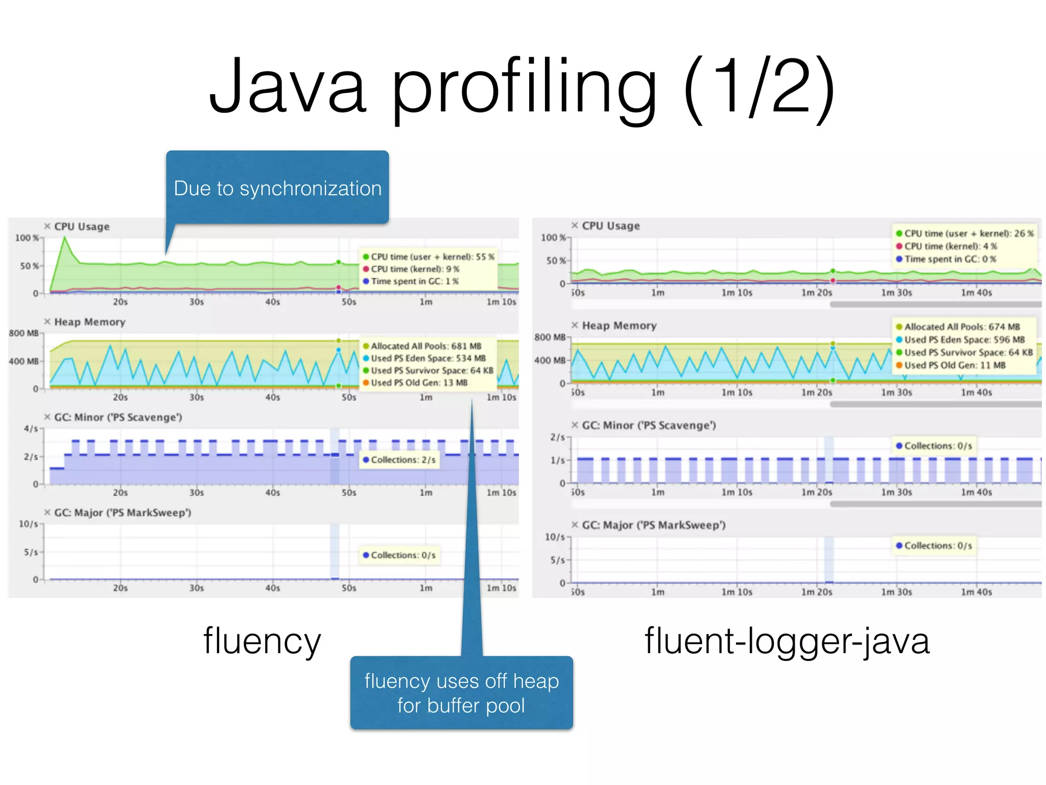 Java proﬁling (1/2)
ﬂuency ﬂuent-logger-java
ﬂuency uses off heap
for buffer pool
Due to synchronization
 