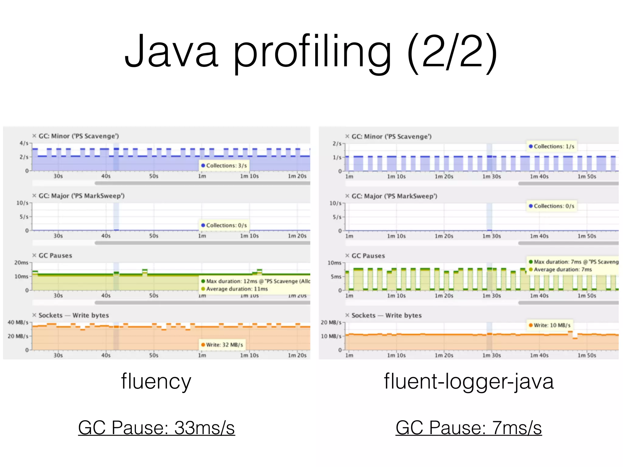 Java proﬁling (2/2)
ﬂuency ﬂuent-logger-java
GC Pause: 33ms/s GC Pause: 7ms/s
 