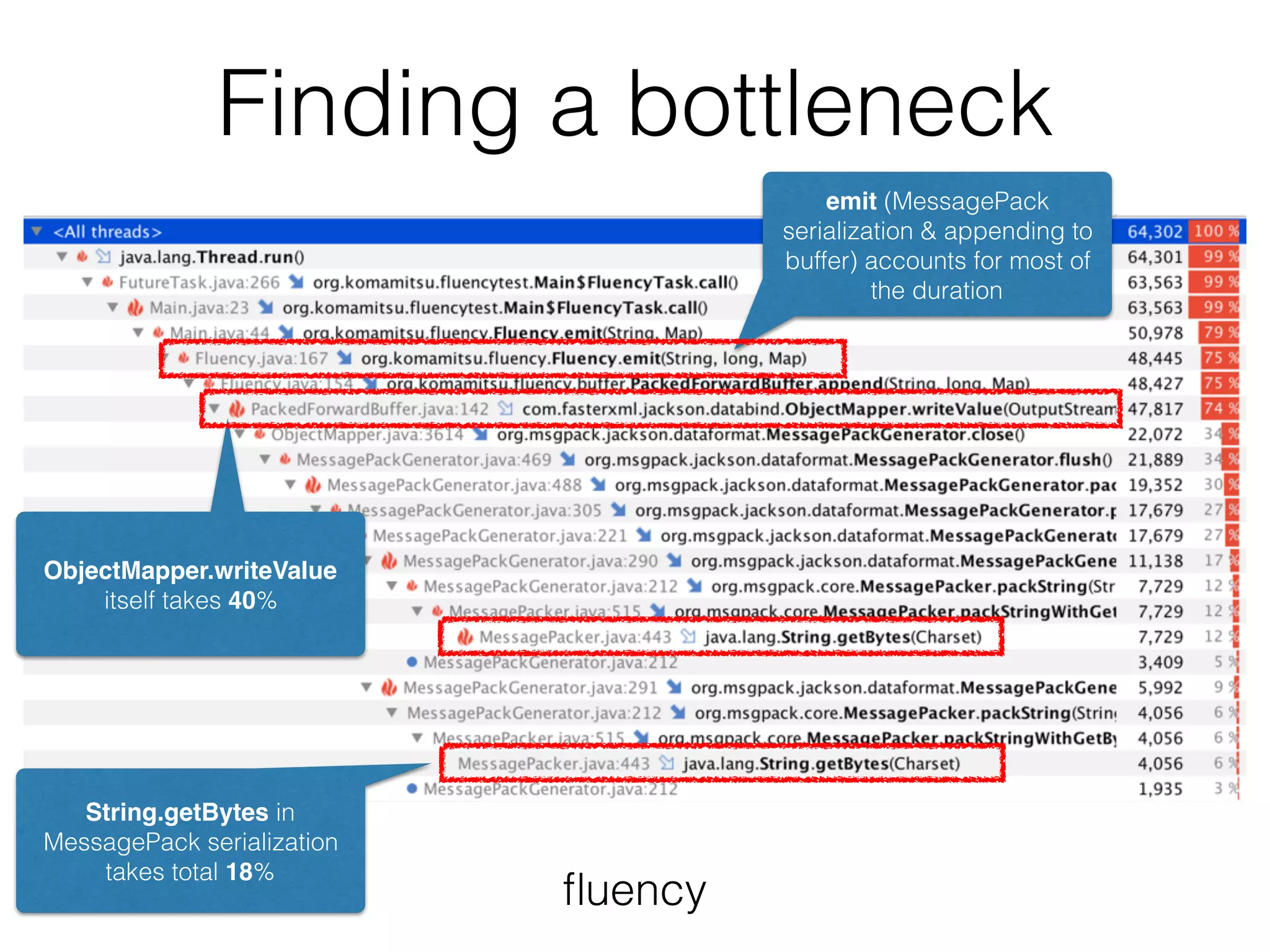 Finding a bottleneck
ﬂuency
emit (MessagePack
serialization & appending to
buffer) accounts for most of
the duration
String.getBytes in
MessagePack serialization
takes total 18%
ObjectMapper.writeValue
itself takes 40%
 