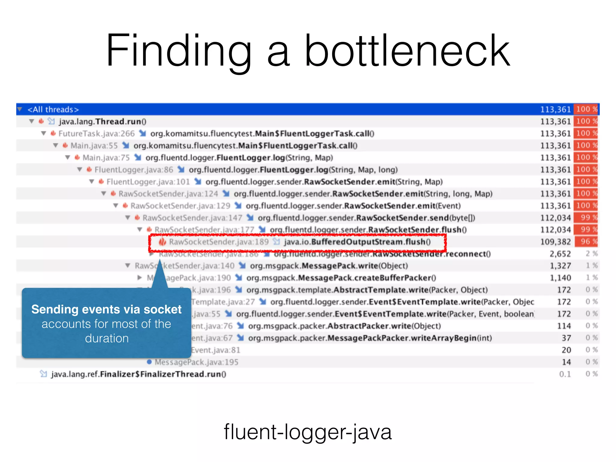 Finding a bottleneck
ﬂuent-logger-java
Sending events via socket
accounts for most of the
duration
 