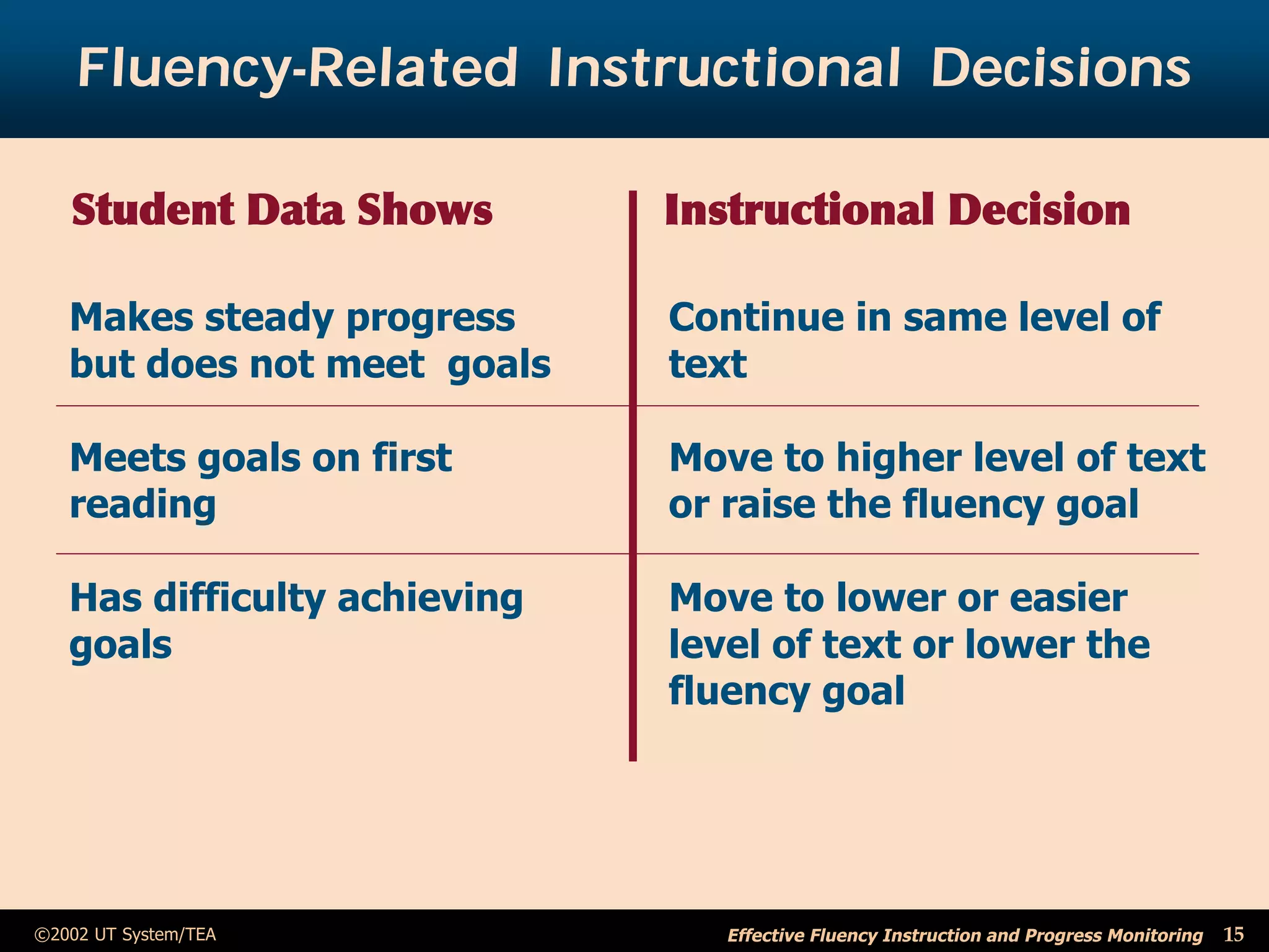 Fluency-Related Instructional Decisions

   Student Data Shows         Instructional Decision

   Makes steady progress      Continue in same level of
   but does not meet goals    text

   Meets goals on first       Move to higher level of text
   reading                    or raise the fluency goal

   Has difficulty achieving   Move to lower or easier
   goals                      level of text or lower the
                              fluency goal




©2002 UT System/TEA              Effective Fluency Instruction and Progress Monitoring   15
                                                                                         15
 