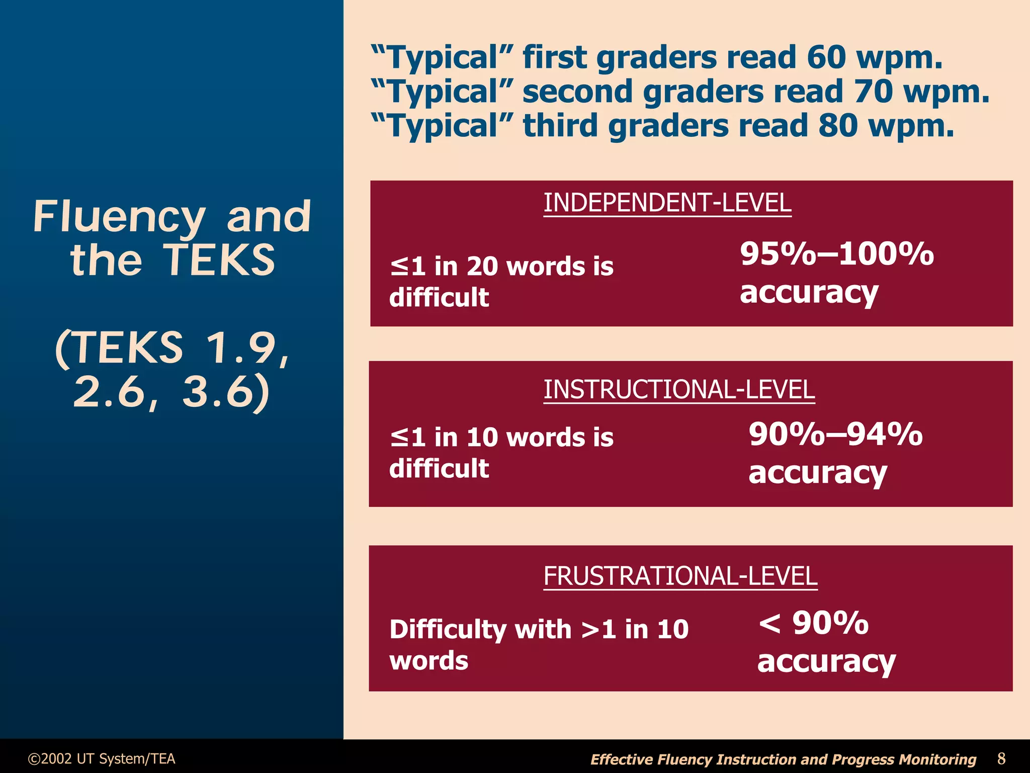 “Typical” first graders read 60 wpm.
                      “Typical” second graders read 70 wpm.
                      “Typical” third graders read 80 wpm.

                                   INDEPENDENT-LEVEL
Fluency and
  the TEKS             ≤1 in 20 words is                   95%–100%
                       difficult                           accuracy
   (TEKS 1.9,
    2.6, 3.6)                      INSTRUCTIONAL-LEVEL
                       ≤1 in 10 words is                    90%–94%
                       difficult                            accuracy


                                   FRUSTRATIONAL-LEVEL

                       Difficulty with >1 in 10              < 90%
                       words                                 accuracy

©2002 UT System/TEA                    Effective Fluency Instruction and Progress Monitoring   8
 