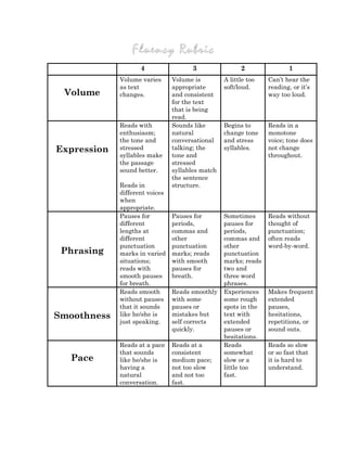 Fluency Rubric
                    4                  3                2               1
             Volume varies      Volume is         A little too   Can’t hear the
             as text            appropriate       soft/loud.     reading, or it’s
 Volume      changes.           and consistent                   way too loud.
                                for the text
                                that is being
                                read.
             Reads with         Sounds like       Begins to      Reads in a
             enthusiasm;        natural           change tone    monotone
             the tone and       conversational    and stress     voice; tone does
Expression   stressed           talking; the      syllables.     not change
             syllables make     tone and                         throughout.
             the passage        stressed
             sound better.      syllables match
                                the sentence
             Reads in           structure.
             different voices
             when
             appropriate.
             Pauses for         Pauses for        Sometimes      Reads without
             different          periods,          pauses for     thought of
             lengths at         commas and        periods,       punctuation;
             different          other             commas and     often reads
             punctuation        punctuation       other          word-by-word.
 Phrasing    marks in varied    marks; reads      punctuation
             situations;        with smooth       marks; reads
             reads with         pauses for        two and
             smooth pauses      breath.           three word
             for breath.                          phrases.
             Reads smooth       Reads smoothly    Experiences    Makes frequent
             without pauses     with some         some rough     extended
             that it sounds     pauses or         spots in the   pauses,
Smoothness   like he/she is     mistakes but      text with      hesitations,
             just speaking.     self corrects     extended       repetitions, or
                                quickly.          pauses or      sound outs.
                                                  hesitations.
             Reads at a pace    Reads at a        Reads          Reads so slow
             that sounds        consistent        somewhat       or so fast that
  Pace       like he/she is     medium pace;      slow or a      it is hard to
             having a           not too slow      little too     understand.
             natural            and not too       fast.
             conversation.      fast.
 