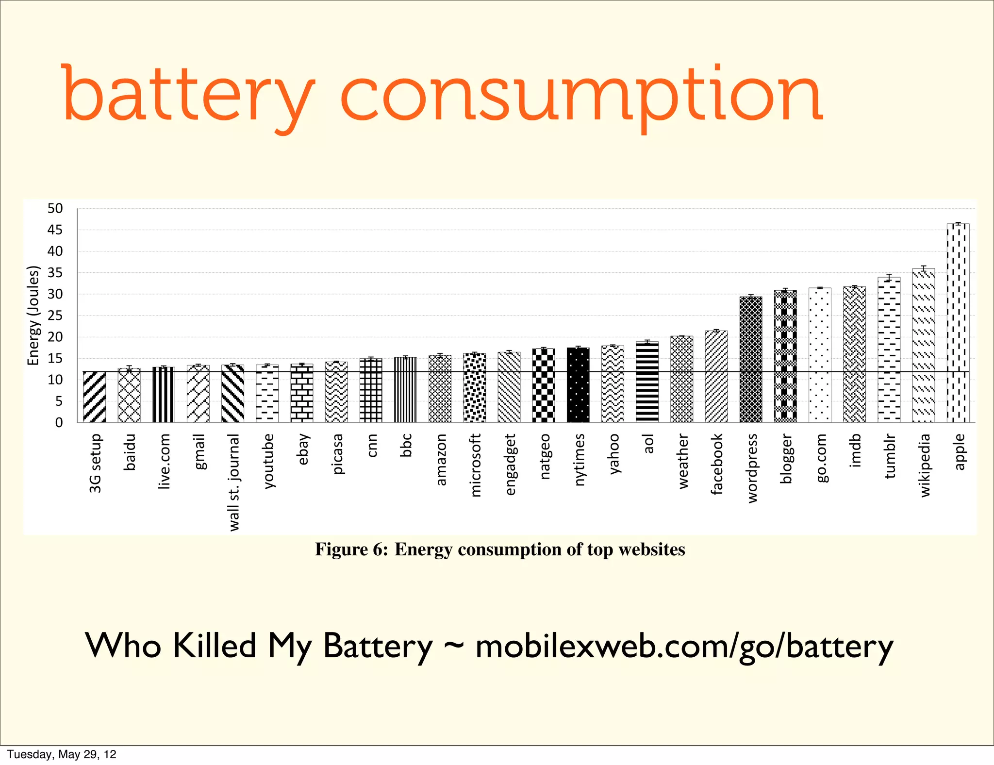 battery consumption
WW 2012 – Session: Mobile Web Performance                                                                                                                                                                              April 16–20, 2012, Lyon, Fra

                       50
                       45
                       40
     Energy (Joules)




                       35
                       30
                       25
                       20
                       15
                       10
                        5
                        0
                                               live.com




                                                                                                                                      microsoft




                                                                                                                                                                                               weather
                                                                                                        picasa
                                       baidu




                                                                                                                                                                                                         facebook




                                                                                                                                                                                                                                                   imdb
                                                                                      youtube




                                                                                                                                                                                                                                          go.com
                                                                  wall st. journal




                                                                                                                                                                                                                                blogger
                            3G setup




                                                                                                                                                                       nytimes




                                                                                                                                                                                                                                                          tumblr

                                                                                                                                                                                                                                                                   wikipedia

                                                                                                                                                                                                                                                                               apple
                                                                                                ebay




                                                                                                                             amazon
                                                          gmail




                                                                                                                                                                                 yahoo
                                                                                                                 cnn

                                                                                                                       bbc




                                                                                                                                                  engadget

                                                                                                                                                              natgeo




                                                                                                                                                                                                                    wordpress
                                                                                                                                                                                         aol
                                                                                                       Figure 6: Energy consumption of top websites
           Web site                            Comment                               % Battery            Trafﬁc (bytes)
                                                                                       life             Upload Download
                                                                                                                                                             The resulting numbers are shown in Figure 6. Note that the e
    m.gmail.com            inbox                                                       0.41              9050      12048                                     bars are so small that they are barely visible.
    m.picasa.com
     m.aol.com              Who Killed My Battery ~ mobilexweb.com/go/battery
                        user albums
                        portal home
                                                                                       0.43
                                                                                       0.59
                                                                                                         8223
                                                                                                        11927
                                                                                                                   15475
                                                                                                                   37085
                                                                                                                                                                The left most column in Figure 6 shows the energy neede
                                                                                                                                                             set up a 3G connection and download a few bytes without any
   m.amazon.com         product page                                                   0.48              9523      26838
                                                                                                                                                             ditional processing. Since all navigation requests must setup a
 mobile.nytimes.com US home page                                                       0.53             15386      66336
 touch.facebook.com    facebook wall                                                   0.65             30214      81040                                     connection we treat this measurement as a baseline where th
   mw.weather.com     Stanford weather                                                 0.62             38253     134531                                     teresting differences between web sites are above this line.
      apple.com
  Tuesday, May 29, 12    home page                                                     1.41             86888     716835                                        Figure 6 is generated from the mobile versions of the
 