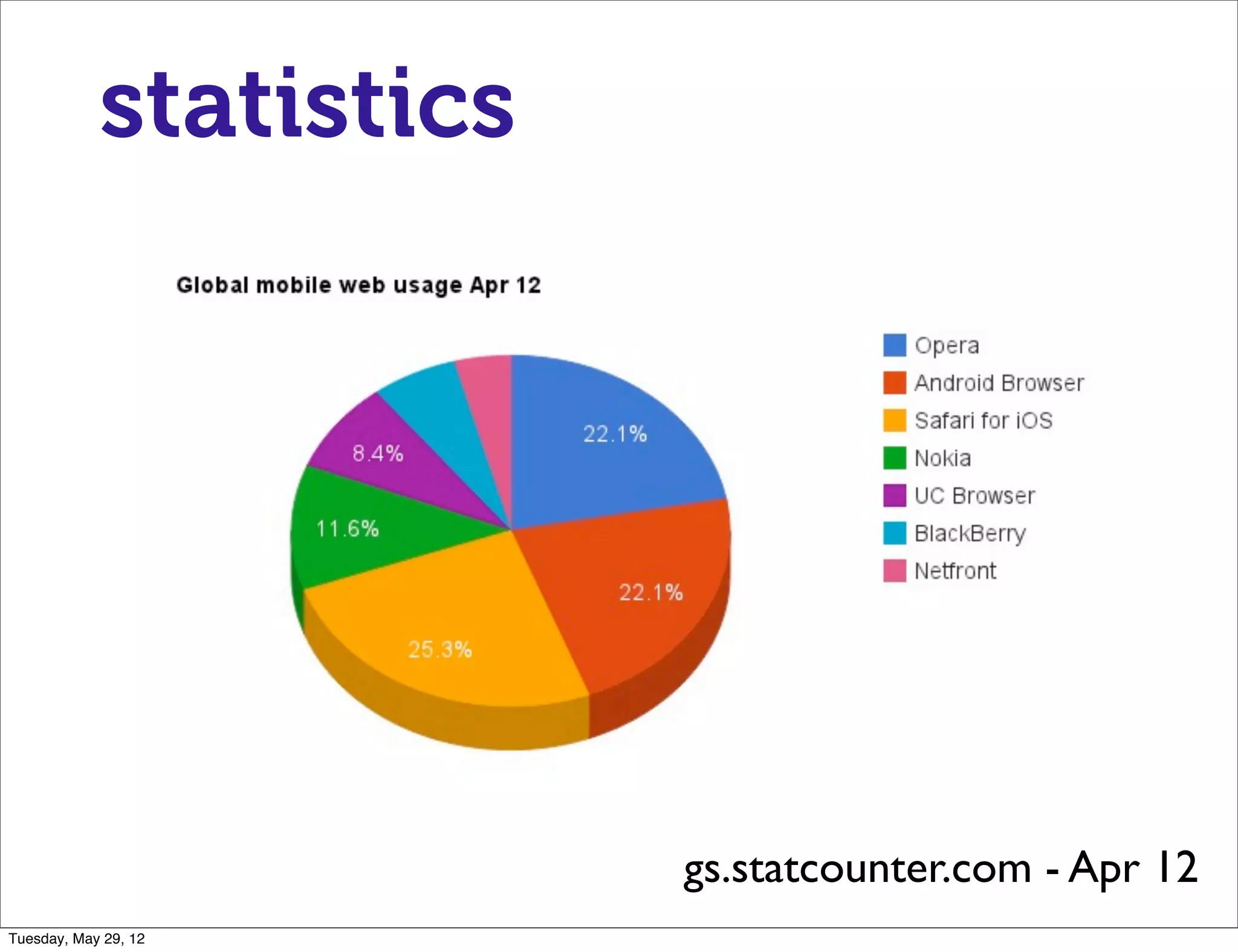 statistics




                         gs.statcounter.com - Apr 12
Tuesday, May 29, 12
 