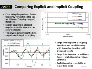 © 2011 ANSYS, Inc. January 4, 201335 Release 14.5
Comparing Explicit and Implicit Coupling
• Comparing the predicted flutter
frequency versus time step size
for different Coupling (Stagger)
Iterations
• Explicit coupling (1 Stagger)
requires a smaller time step for
accurate results
• The physics determines the time
step size with implicit coupling
• Large time step with 5 coupling
iterations and small time step
with 1 coupling iteration both
give good results
• Large time step case runs 4 times
faster – implicit coupling reduces
CPU time
• Explicit coupling is unstable at
larger time steps
12
13
14
15
16
1.E-04 1.E-03 1.E-02
Time stepsize [s]
Flutterfrequency[Hz]
5 Stagger
3 Stagger
1 Stagger
-6.E-03
-4.E-03
-2.E-03
0.E+00
2.E-03
4.E-03
6.E-03
0 0.05 0.1 0.15 0.2 0.25
Time [s]
Amplitude[]
dt=0.00025 [s], 1 Stagger
dt=0.005 [s], 5 Stagger
dt=0.005 [s], 1 Stagger
 