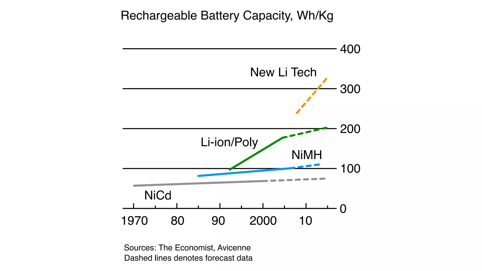 Rechargeable Battery Capacity, Wh/Kg 400 New Li Tech 300 200 Li-ion/Poly NiMH 100 NiCd 0 1970 80 90 2000 10 Sources: The Economist, Avicenne Dashed lines denotes forecast data 