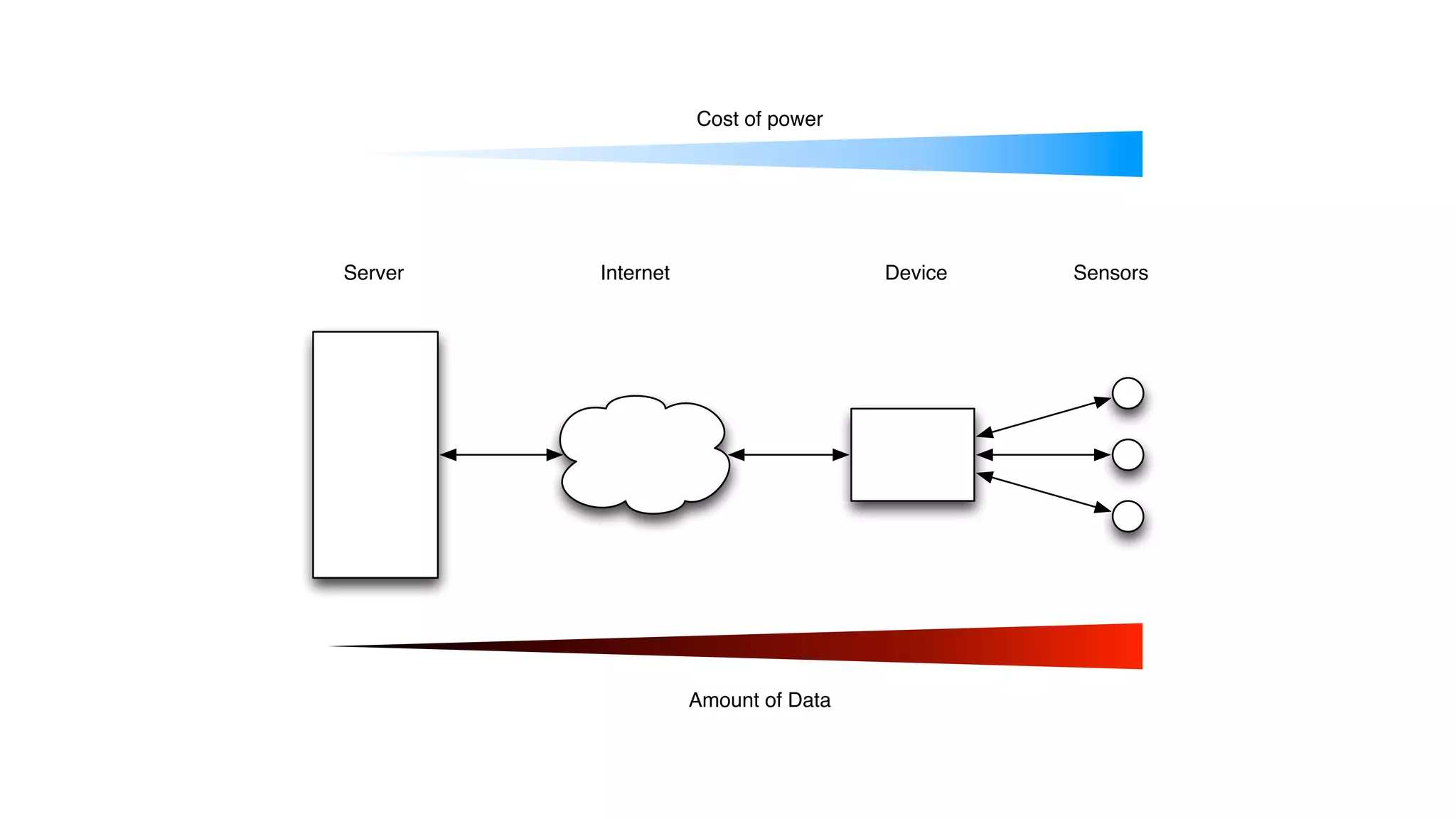 Cost of power Server Internet Device Sensors Amount of Data 