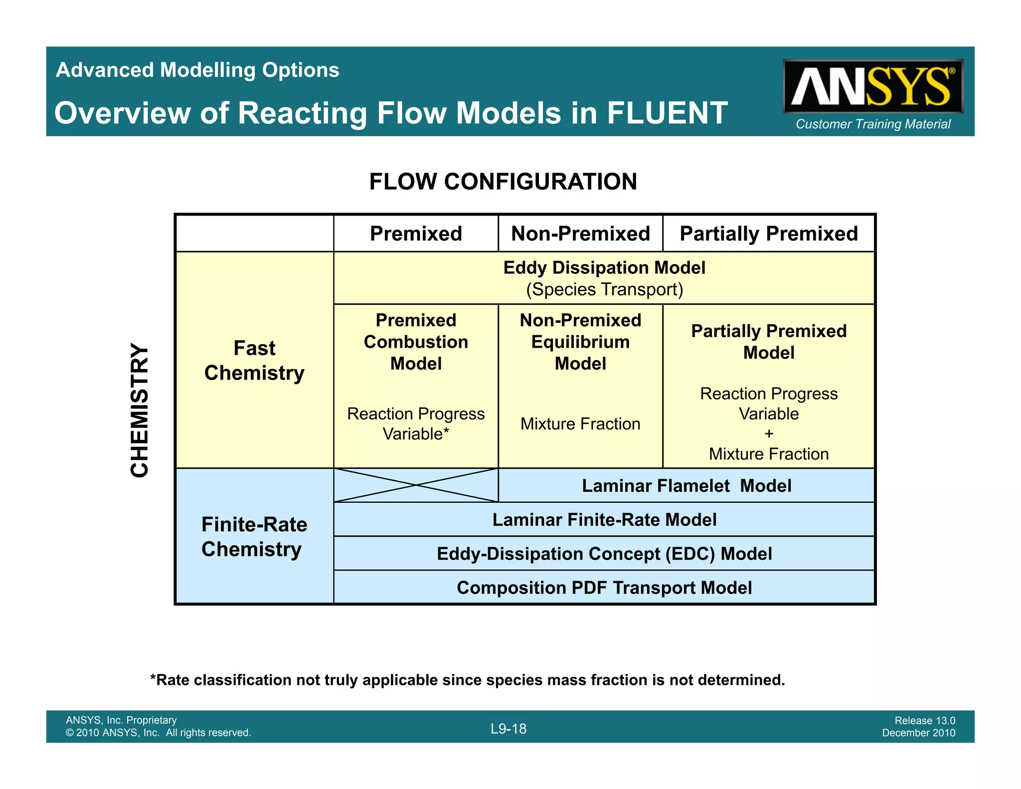 Advanced Modelling Options
Customer Training MaterialOverview of Reacting Flow Models in FLUENT
FLOW CONFIGURATION
Premixed Non-Premixed Partially Premixed
Y
Fast
Eddy Dissipation Model
(Species Transport)
Premixed
Combustion
Non-Premixed
Equilibrium
Partially Premixed
EMISTRY
Fast
Chemistry
Combustion
Model
Equilibrium
Model
Model
Reaction Progress
Variable*
Mixture Fraction
Reaction Progress
Variable
+
CH
Mixture Fraction
Finite-Rate
Ch i t
Laminar Flamelet Model
Laminar Finite-Rate Model
Chemistry Eddy-Dissipation Concept (EDC) Model
Composition PDF Transport Model
L9-18
ANSYS, Inc. Proprietary
© 2010 ANSYS, Inc. All rights reserved.
Release 13.0
December 2010
*Rate classification not truly applicable since species mass fraction is not determined.
 