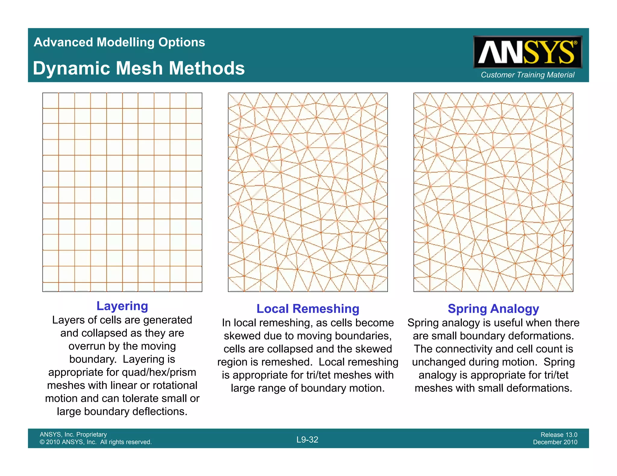 Advanced Modelling Options
Customer Training MaterialDynamic Mesh Methods
Layering
Layers of cells are generated
Local Remeshing
In local remeshing, as cells become
Spring Analogy
Spring analogy is useful when there
and collapsed as they are
overrun by the moving
boundary. Layering is
appropriate for quad/hex/prism
meshes with linear or rotational
g
skewed due to moving boundaries,
cells are collapsed and the skewed
region is remeshed. Local remeshing
is appropriate for tri/tet meshes with
large range of boundary motion
p g gy
are small boundary deformations.
The connectivity and cell count is
unchanged during motion. Spring
analogy is appropriate for tri/tet
meshes with small deformations
L9-32
ANSYS, Inc. Proprietary
© 2010 ANSYS, Inc. All rights reserved.
Release 13.0
December 2010
meshes with linear or rotational
motion and can tolerate small or
large boundary deflections.
large range of boundary motion. meshes with small deformations.
 