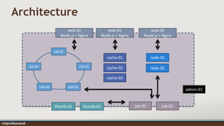 Architecture
                              web-01                       web-02                web-03
                           Node.js + Nginx              Node.js + Nginx       Node.js + Nginx


                       riak-01
                                                           cache-01                redis-01
   riak-05                                 riak-02         cache-02                redis-02

                                                           cache-03

             riak-04             riak-03
                                                                                                  admin-01


                       thumb-01              thumb-02                     job-01         job-02
 
