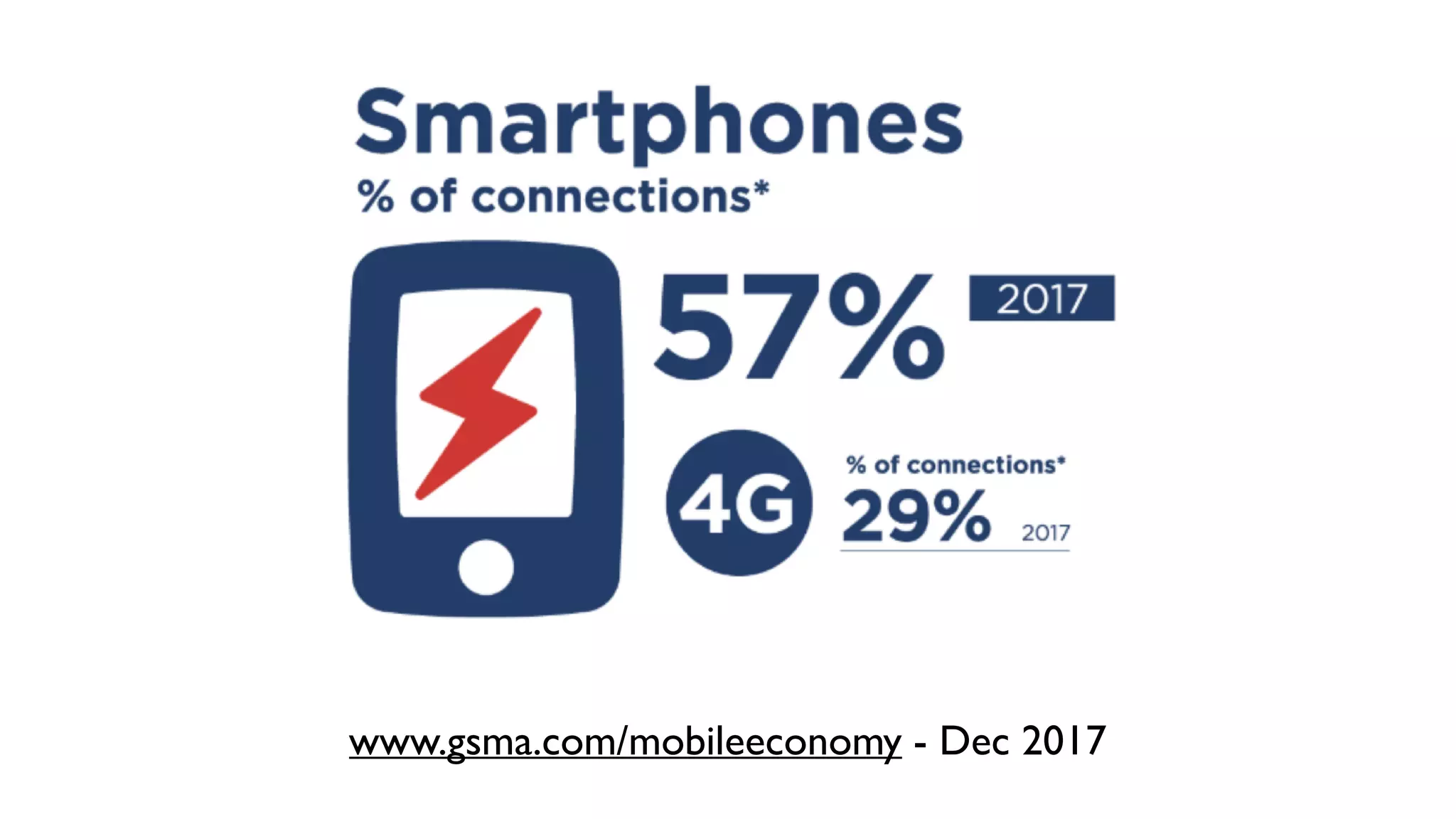 www.gsma.com/mobileeconomy - Dec 2017 