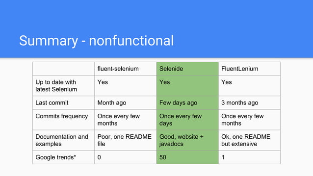 Fluent API for selenium - options | PPT