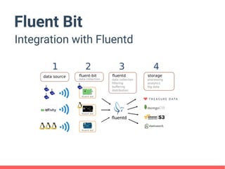 Fluent Bit
Integration with Fluentd
 