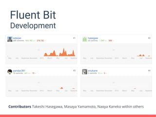 Fluent Bit
Development
Contributors Takeshi Hasegawa, Masaya Yamamoto, Naoya Kaneko within others
 