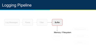 Logging Pipeline
Log Messages Parse Filter Buffer
Routing
Elasticsearch
InfluxDB
Others
Memory / Filesystem
 