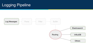 Logging Pipeline
Log Messages Parse Filter Buffer
Routing
Elasticsearch
InfluxDB
Others
Logging Pipeline
 