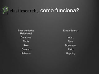 , como funciona?

Base de dados
Relacional

ElasticSearch

Database

Index

Table

Type

Row

Document

Column

Field

Schema

Mapping

 