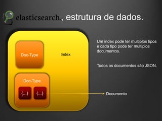 , estrutura de dados.

Doc-Type

Index

Um index pode ter multiplos tipos
e cada tipo pode ter multiplos
documentos.

Todos os documentos são JSON.

Doc-Type
{…}

{…}

Documento

 