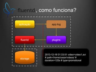, como funciona?
aplicação

app.log

fluentd

plugins

storage

2013-12-18 01:33:51 video=video1.avi
# path=/home/cesar/videos/ #
duration=125s # type=promotional

 