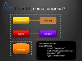 , como funciona?
aplicação

app.log

fluentd

plugins

storage

2013-12-18 01:33:51
myapp.Playlog {
“video”: ”video1.avi”,
“path”: “/home/cesar/videos/”,
“duration”: 125,
“type”: “promotional”
}

 