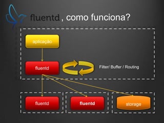 , como funciona?
aplicação

Filter/ Buffer / Routing

fluentd

fluentd

fluentd

storage

 