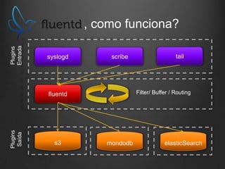 Plugins
Entrada

, como funciona?
syslogd

scribe

Filter/ Buffer / Routing

Plugins
Saída

fluentd

s3

tail

mondodb

elasticSearch

 
