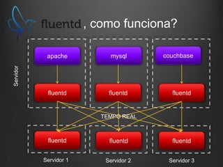 , como funciona?
mysql

fluentd

fluentd

couchbase

Servidor

apache

fluentd

TEMPO REAL

fluentd

fluentd

fluentd

Servidor 1

Servidor 2

Servidor 3

 