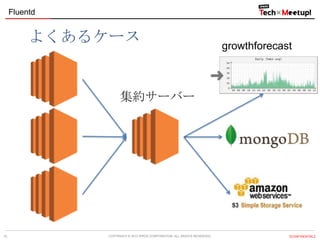 Fluentd

よくあるケース

growthforecast

集約サーバー

15

COPYRIGHT &copy; 2013 IPROS CORPORATION. ALL RIGHTS RESERVED.

【CONFIDENTIAL】

 