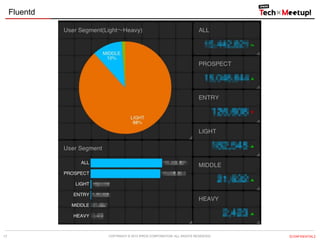 Fluentd

17

COPYRIGHT &copy; 2013 IPROS CORPORATION. ALL RIGHTS RESERVED.

【CONFIDENTIAL】

 