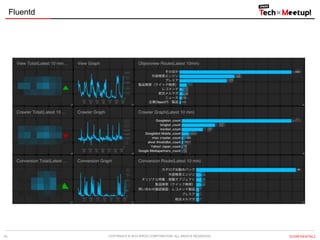 Fluentd

19

COPYRIGHT &copy; 2013 IPROS CORPORATION. ALL RIGHTS RESERVED.

【CONFIDENTIAL】

 