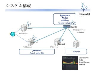 システム構成
APIServerWebServer
Elasticsearch
Redis
GrouthForcast
Raw File
StorageServer
WebServer
forwarder
fluent-agent-lite
Aggregator
Worker
serializer
Fluentd + plugin
watcher
Raw File
 