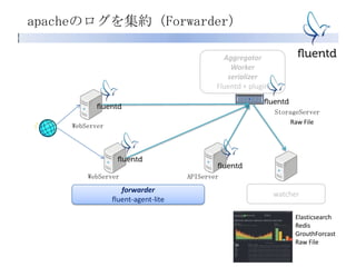APIServerWebServer
Elasticsearch
Redis
GrouthForcast
Raw File
StorageServer
WebServer
forwarder
fluent-agent-lite
Aggregator
Worker
serializer
Fluentd + plugin
watcher
Raw File
apacheのログを集約（Forwarder）
 