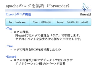 apacheのログを集約（Forwarder）
Fluentdのログ構造
-Tag
– ログの種類。
Fluentdではログの管理を「タグ」で管理します。
タグはイベントを発生させる側などで指定します。
-Time
– ログの時刻をUNIX時刻で表したもの
-Record
– ログの内容がJSONオブジェクトではいります
アプリケーション側でのパースが容易
Tag : koala.www. Time : 137084495 Record: {k1:100, k2 :value1}
 